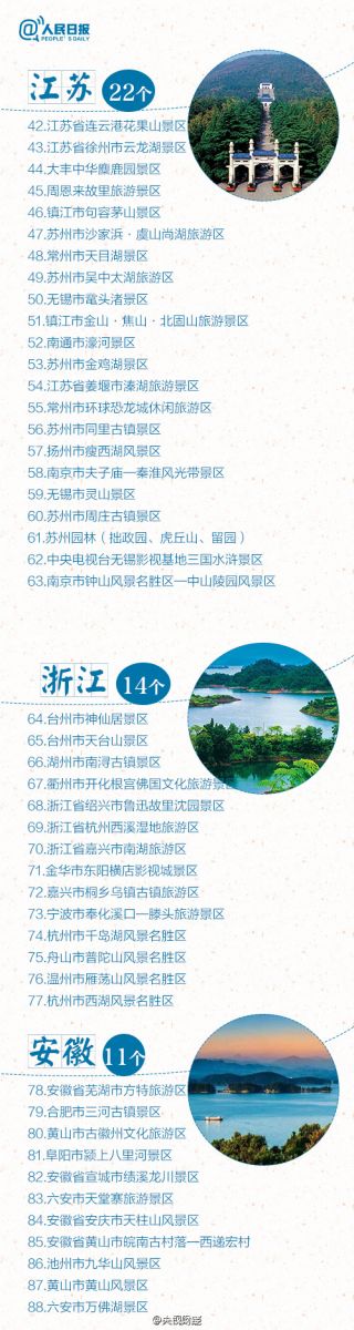 5A景區(qū)增至227家 江蘇多達22家居榜首